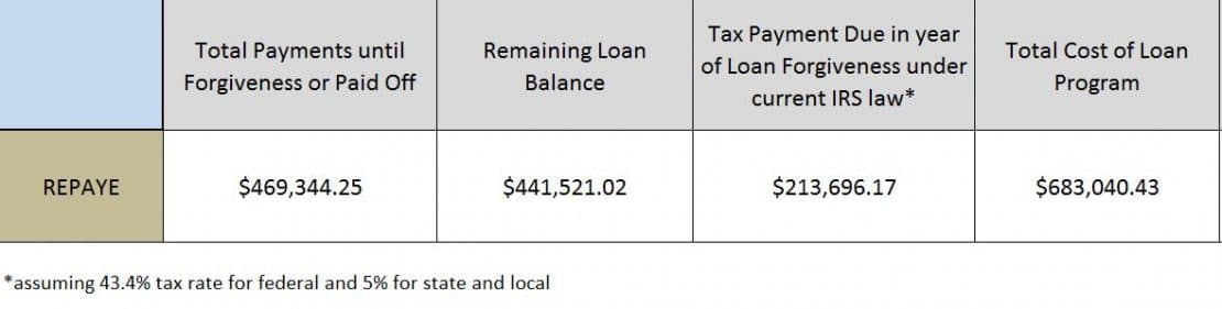 veterinarians student loan repaye