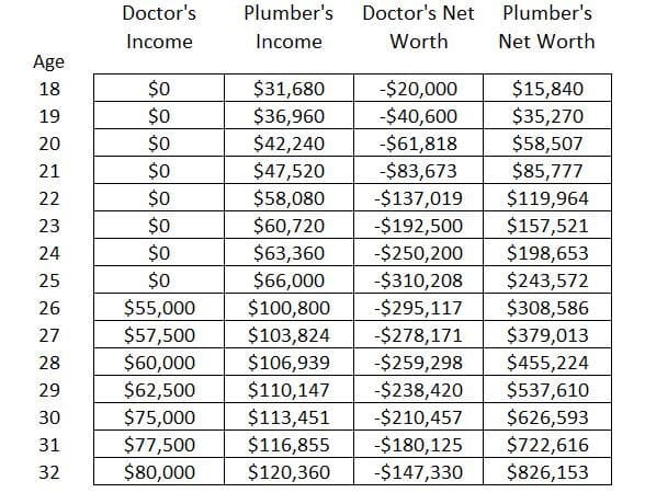 doctor vs plumber