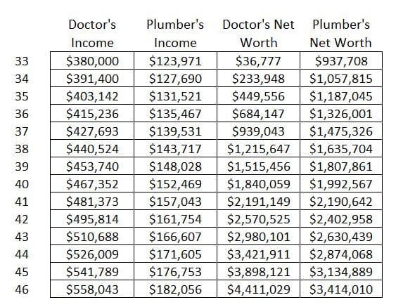 doctor vs plumber