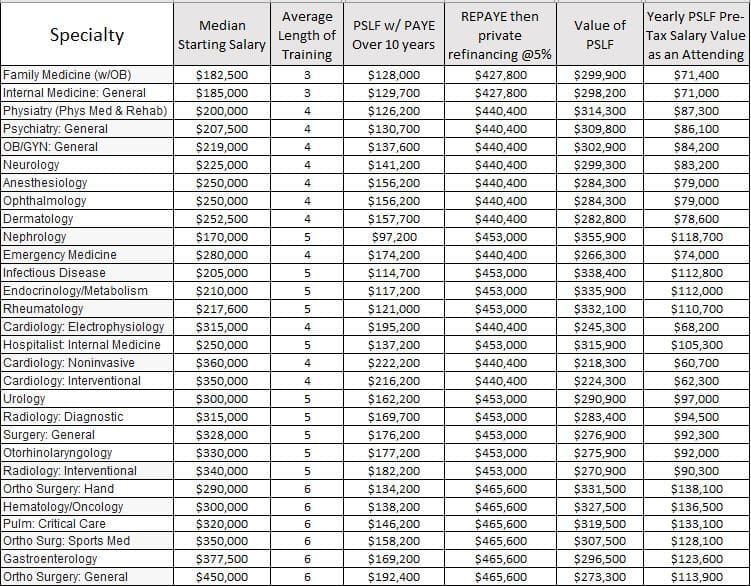 PSLF distorts physician salaries