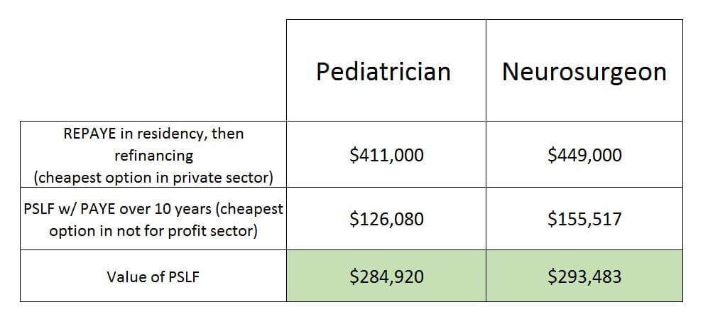 PSLF distorts physician salaries