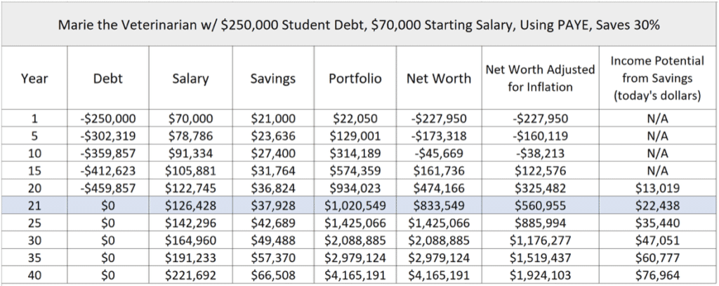 the biggest retirement savings mistake veterinarians make student
