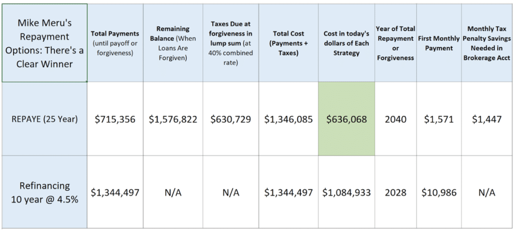 paying too much on dental school loans