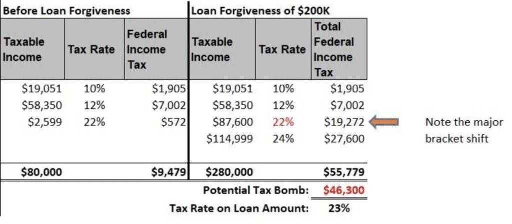 taxes and student loans travis hornsby