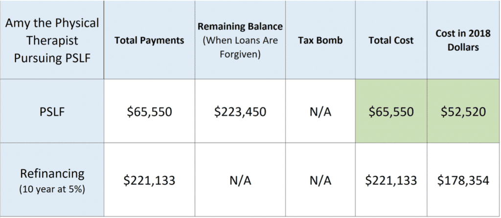 physical therapist student loans