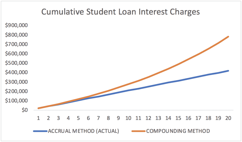 Student Loan Interest Accrual: Why You Shouldn’t Be Scared