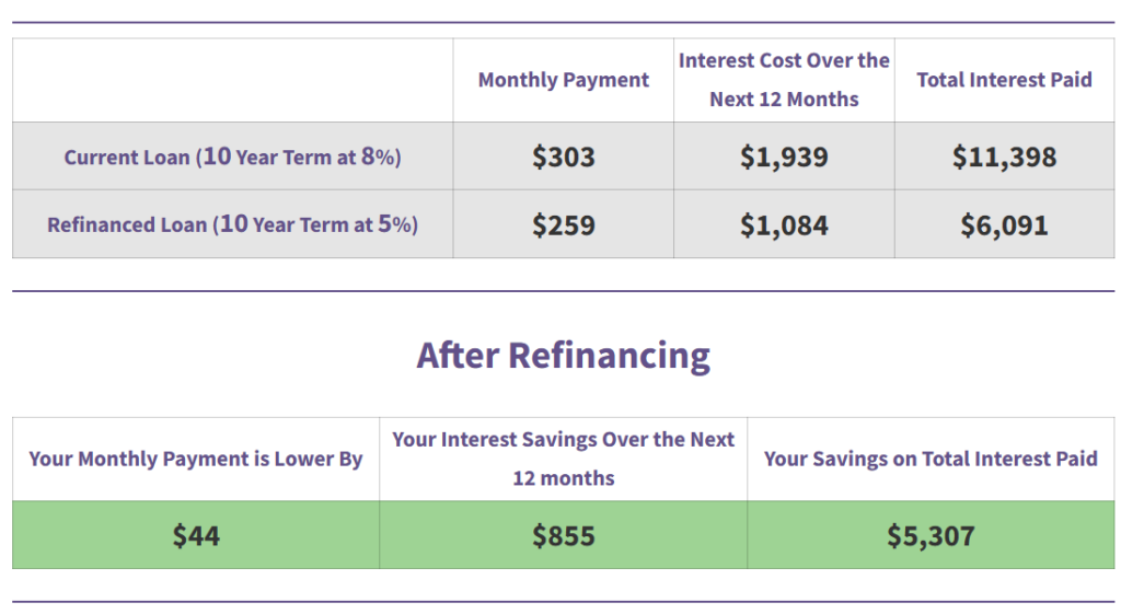 How to Refinance Your Student Loans Even If You Didn’t Graduate