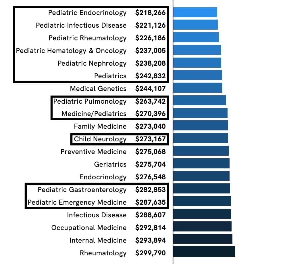 The 20 specialties with the LOWEST average annual compensation (2023)
