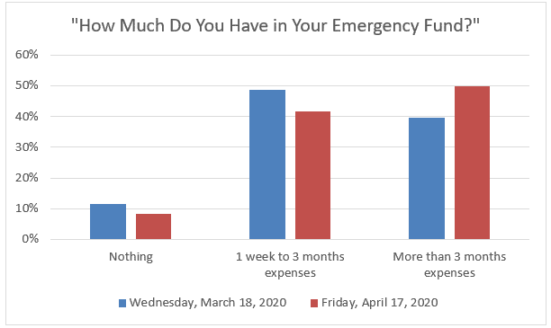 emergency fund high debt student loan borrowers