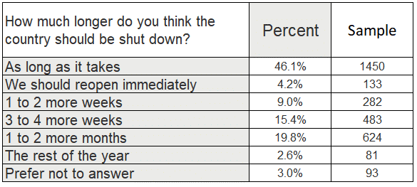when should country reopen survey