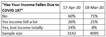 has your income fallen coronavirus