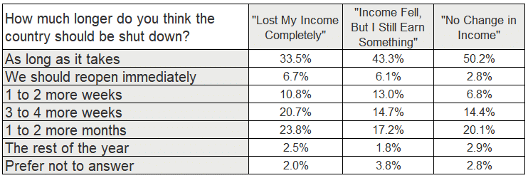 income loss opinion on reopening the country