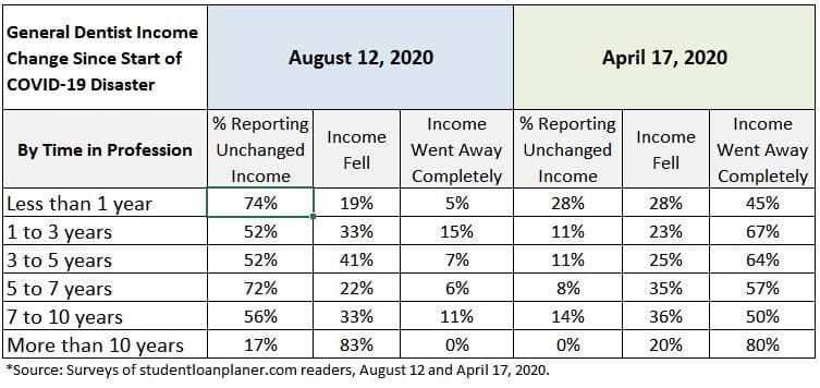 dentist income change by time in profession pandemic