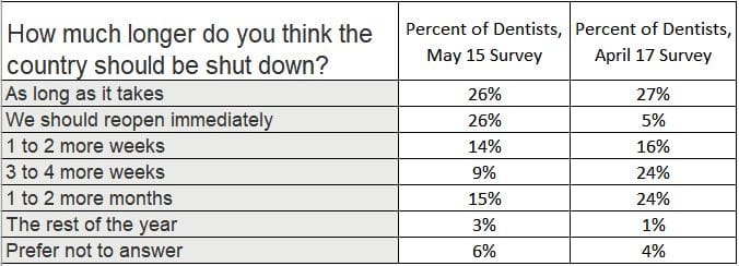 dentists when economy should reopen