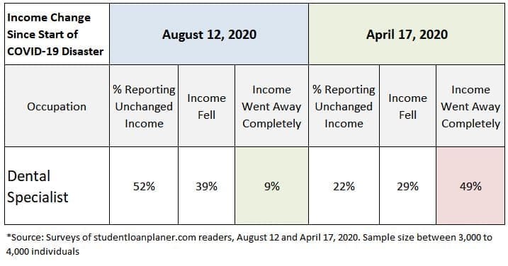 decrease dental specialist income pandemic