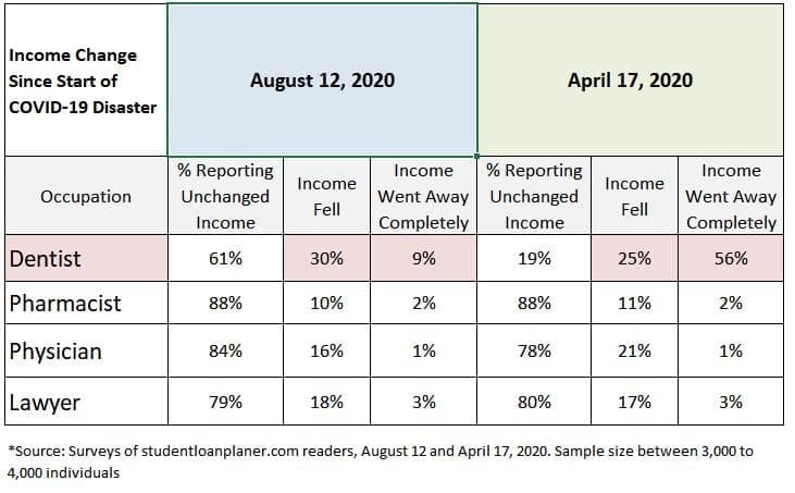 fall in dentist incomes pandemic