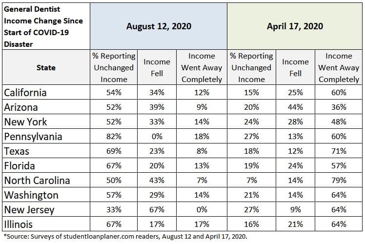 general dentist income change in pandemic by state