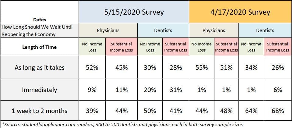 physician vs dentist views on reopening the economy