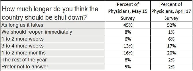physicians opinion on reopening