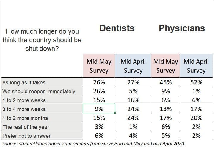 reopening country dentists vs physicians