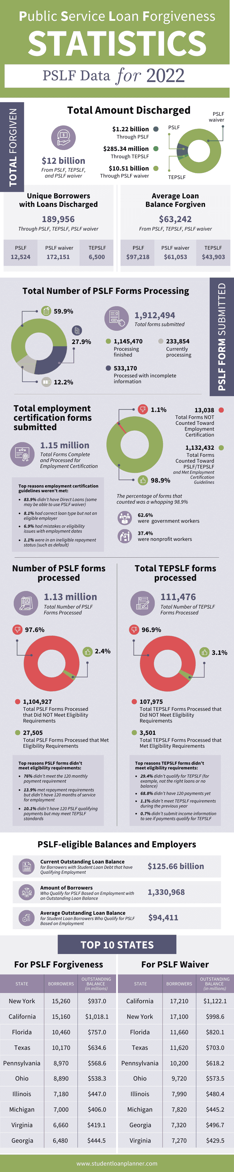 22 Guide To Pslf Statistics Student Loan Planner