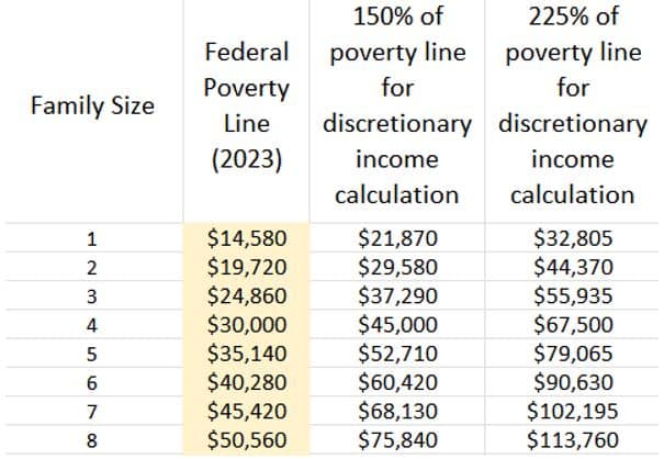 poverty line new repaye