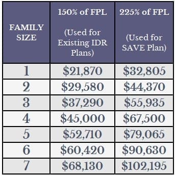 existing discretionary income rules for income driven repayment